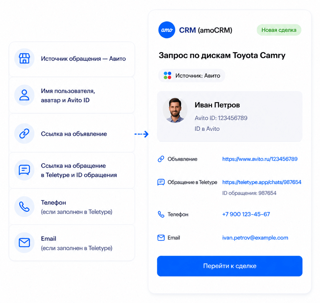 Что передаётся из Авито в карточку сделки CRM (amoCRM): источник, Avito ID, ссылки, телефон, email