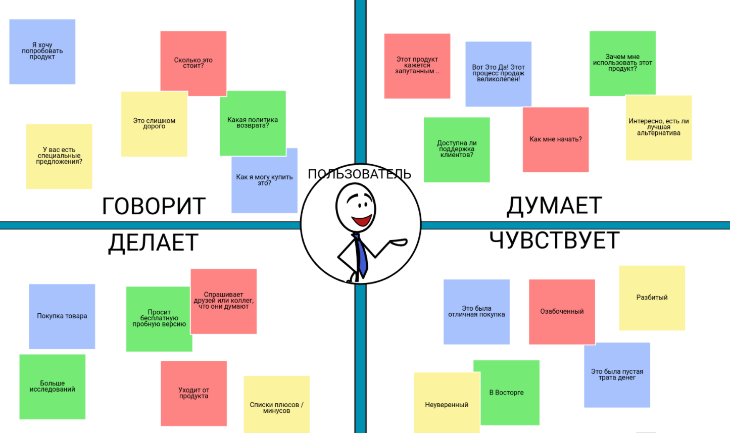 Карты эмпатии: учимся понимать клиента Карты эмпатии: учимся понимать клиента