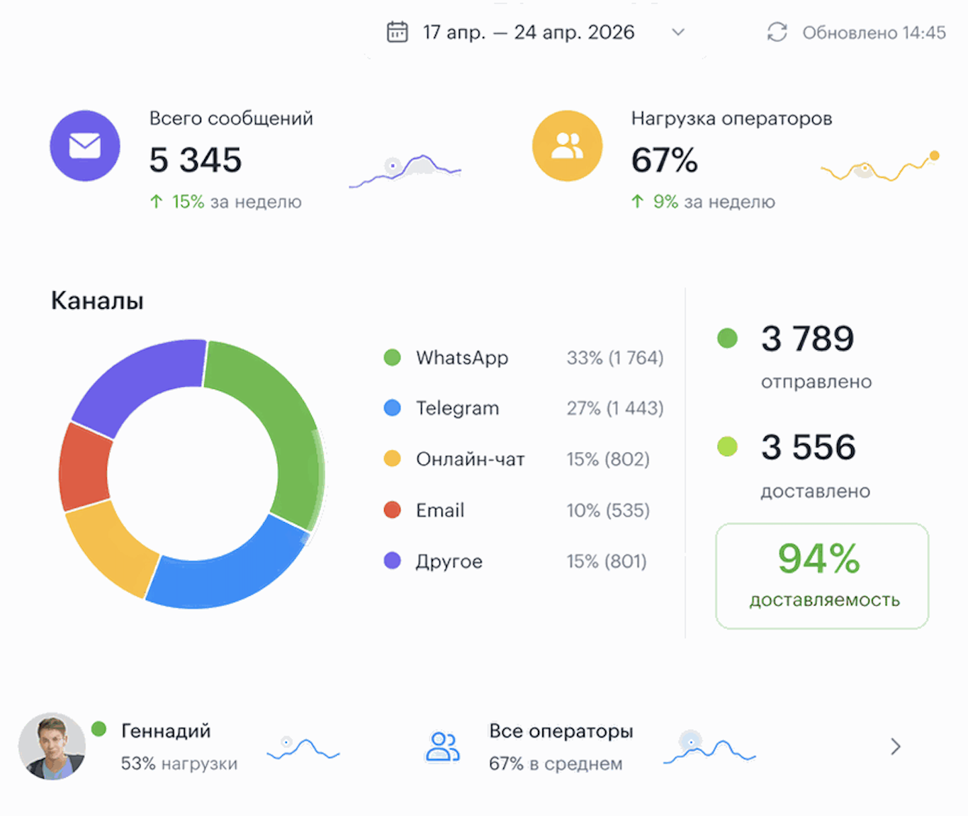 Дашборд аналитики Teletype с KPI и графиками